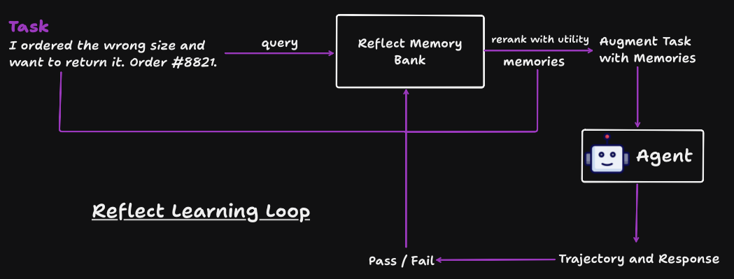 Learning Loop No Text Introduction - ref/ect
